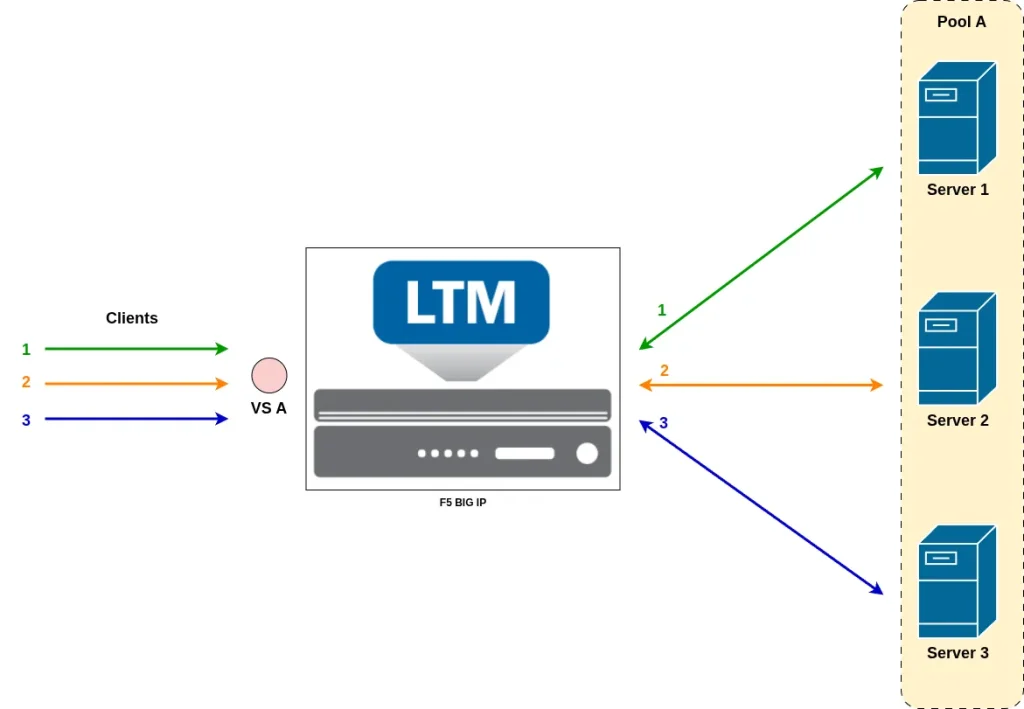 ADC labs: Load-Balancing