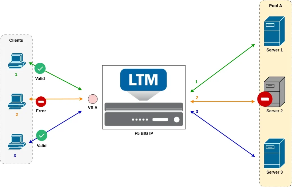 ADC labs: Load-Balancing unavailable server