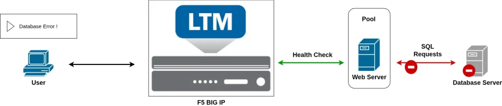 ADC labs: Dependent Server
