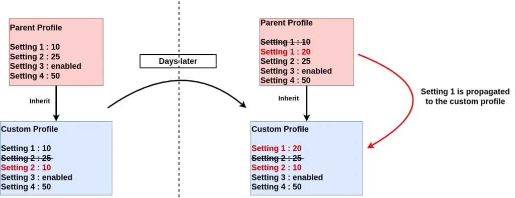 ADC labs: Inheritance