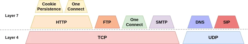 ADC labs: Protocols layers