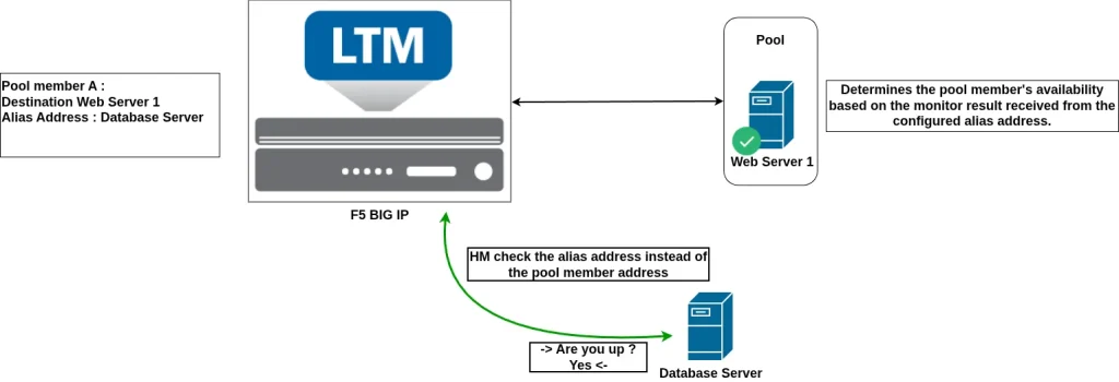ADC labs: Alias Address