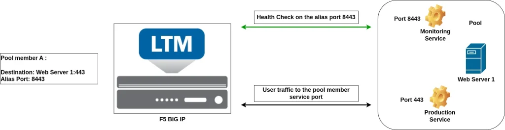 ADC labs: Alias Service Port