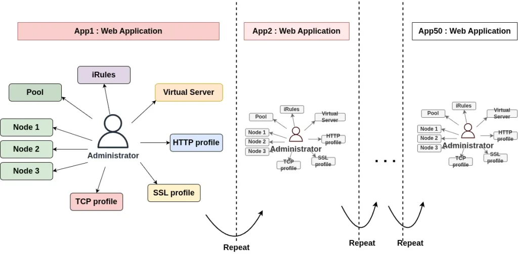 ADC labs: Multiple Deployment