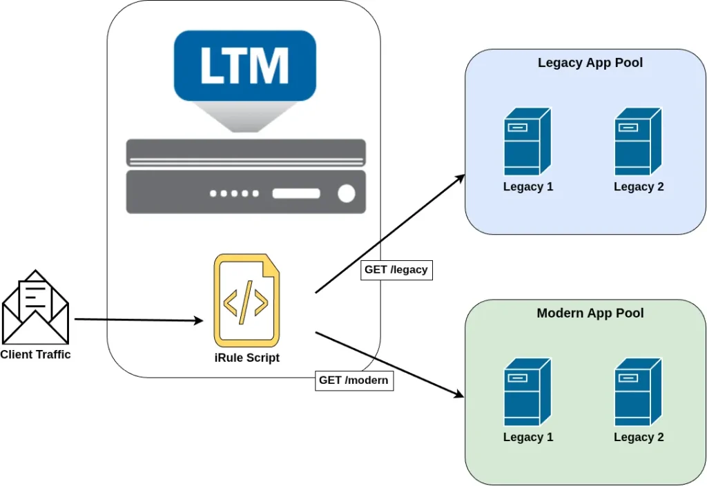 ADC labs: iRules Example